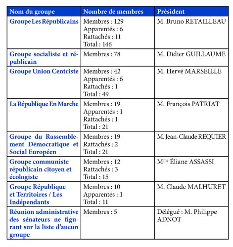 Liste officielle des sénateurs