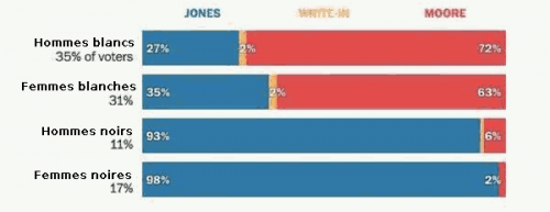 Répartition démographique du vote en Alabama